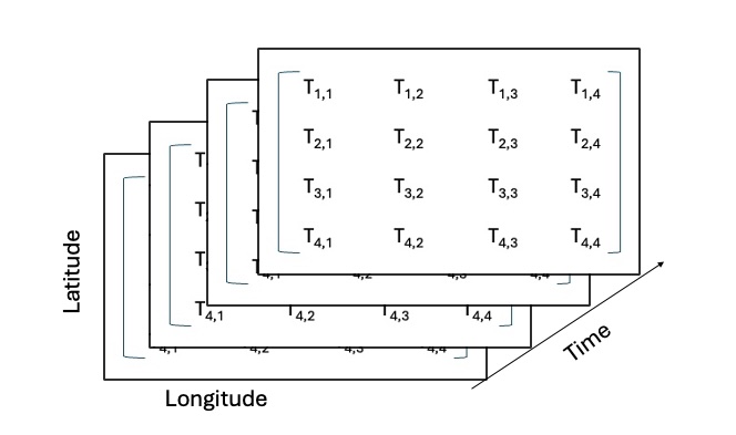 Example Tensor